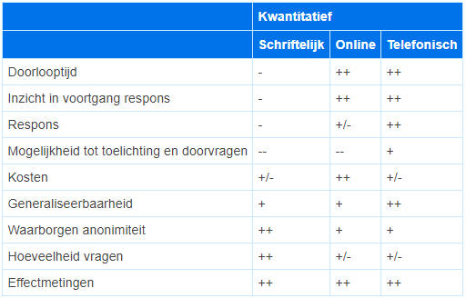 Voor- en nadelen van kwantitatieve onderzoeksmethoden